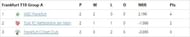 Frankfurt T10 League 2020 Group A Points Table